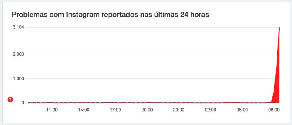 Gráfico que mostra o problema do Instagram na manhã desta quinta-feira (02/09)