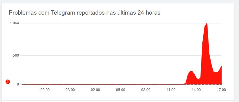 Grafico do Downdetector mostra instabilidade no Telegram