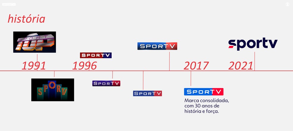 Linha do tempo com todas as logomarcas já utilizadas pelo SporTV, com seu ano de correspondência