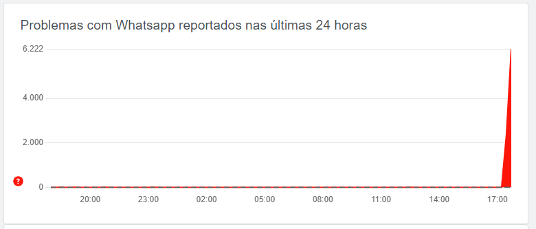 Gráfico mostra o horário em que os problemas começaram no WhatsApp