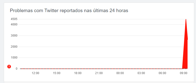 Gráfico mostra o aumento de mais de 4 mil relatos de problemas no Twitter