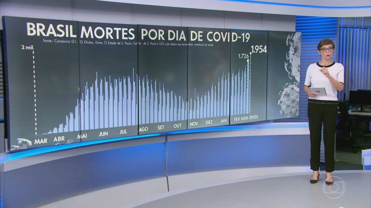 Jornalista Renata Lo Prete apresentando os dados da covid-19 no Brasil no telão do Jornal da Globo