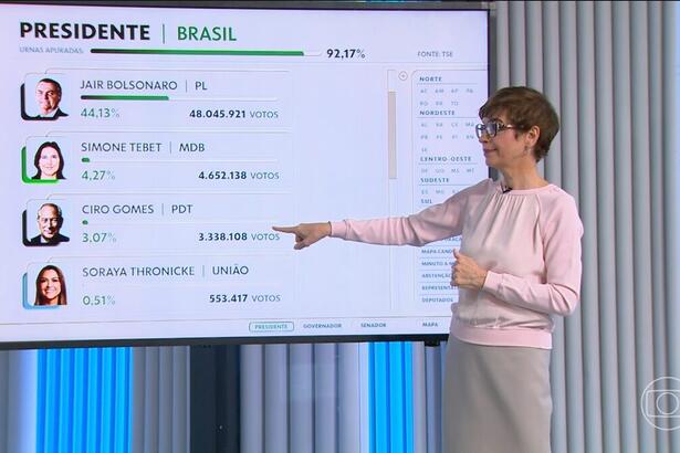 Renata Lo Prete apontando para o gráfico que mostra Ciro Gomes na apuração das Eleições 2022