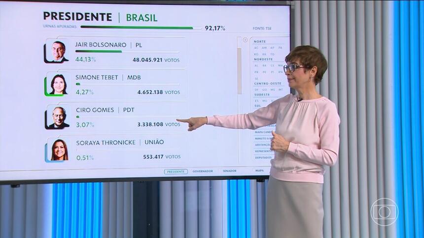 Renata Lo Prete apontando para o gráfico que mostra Ciro Gomes na apuração das Eleições 2022