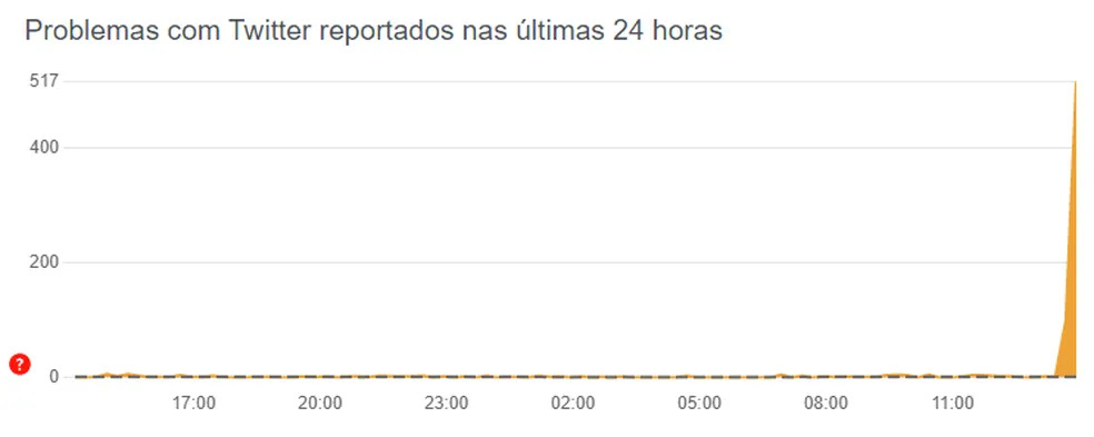 Gráfico do DownDetector mostrando as reclamações com a queda do Twitter