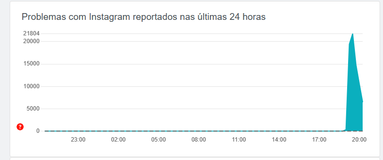 Gráfico mostra q quantidade de reclamações contra o Instagram no Brasil neste domingo, 21/05/2023