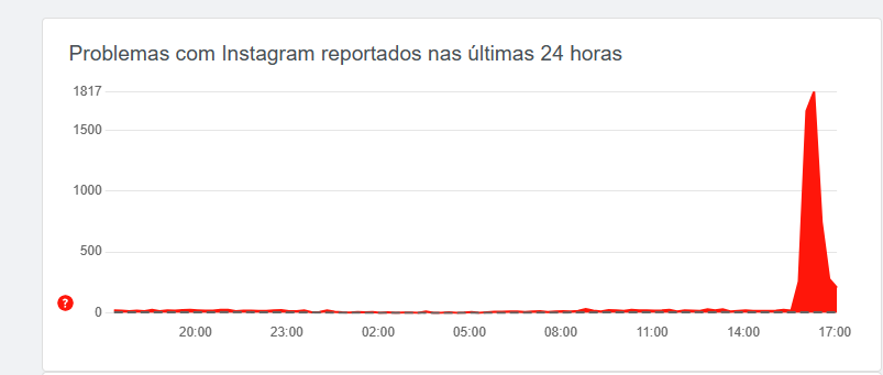 Gráfico do registro de problemas no Instagram