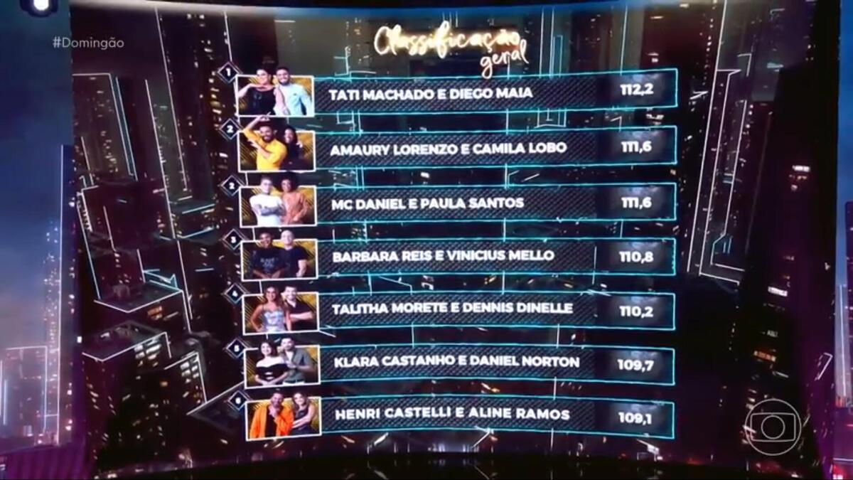 Print da classificação da Dança dos Famosos após as apresentações deste domingo (28/04)