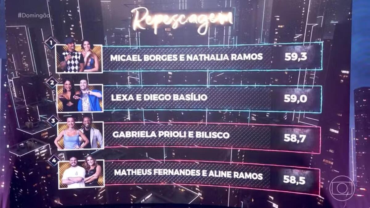 Classificação final da Repescagem na Dança dos Famosos do BBB 24