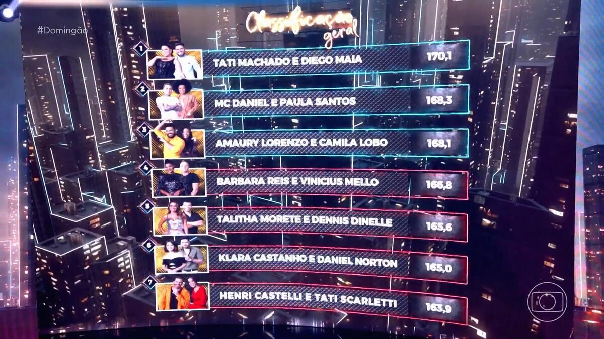 Print da classificação da Dança dos Famosos após as apresentações deste domingo (12/05)