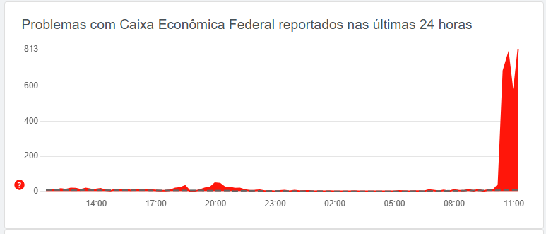 Gráfico mostra erro do app da caixa 