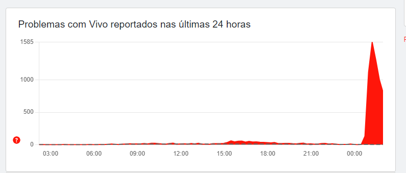 Gráfico com as reclamações da falta de internet da VIVO